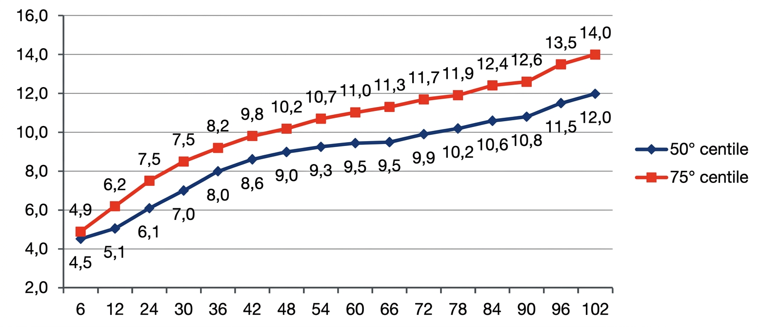 Nomogramma Bhutani – 50° e 75° percentile TSB per ora di vita